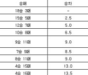 [프로농구 중간순위] 12일