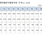 지난해 공공부문 온실가스 배출량, 기준치 대비 29% 감축