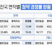 지방 청약 큰집으로 몰렸다…소형 아파트 ‘4.3배’