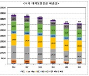 2021년 초미세먼지 5만7317톤 배출...전년 비 2.1% 감소