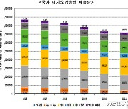 국내 대기오염물질 배출량 줄었지만 암모니아 등은 증가