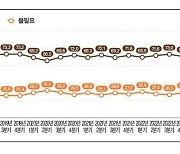 "'통일 필요' 64% '역대 최저'…국민 10명中 6명은 北 위성 발사 우려"