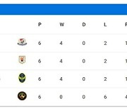 포항-울산-전북 '16강행', 인천 '4승하고도 탈락'... K리그 3팀 생존(ACL 종합)