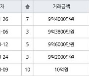 서울 행당동 행당대림제2 59㎡ 9억4000만원에 거래