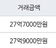 서울 서초동 서초아크로비스타 151㎡ 27억7000만원에 거래