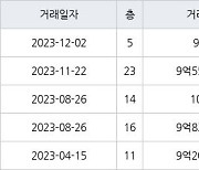 서울 신정동 서강GS 59㎡ 9억원에 거래