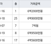 인천 송도동 송도글로벌파크베르디움 63㎡ 6억2000만원에 거래