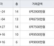 용인 풍덕천동 현대성우 59㎡ 6억2900만원에 거래