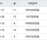 인천 신현동 루원e편한세상하늘채 84㎡ 5억2500만원에 거래