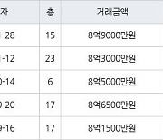 용인 동천동 동천디이스트 84㎡ 8억9000만원에 거래