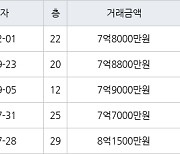 고양 식사동 위시티일산자이1단지 162㎡ 7억8000만원에 거래