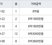 하남 망월동 미사강변 루나리움 74㎡ 8억원에 거래