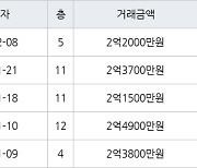 인천 논현동 논현주공1단지 59㎡ 2억2000만원에 거래