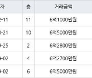 수원 망포동 영통아이파크캐슬2단지 아파트 59㎡ 6억1000만원에 거래