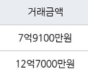 서울 일원동 수서1-1단지아파트 59㎡ 7억9100만원... 역대 최고가