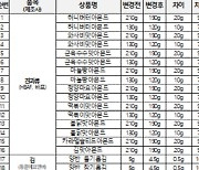 "견과류·소시지 등 9개 품목, 슬그머니 용량 줄였다"