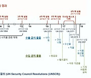 KAIST 위성 활용해보니 北 제조업 생산 12.9%↓