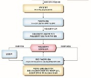 급성심장정지 환자 생존율 7.8%…심폐소생술 하면 생존율 2배↑