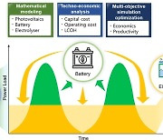 태양광 그린수소 '경제성·생산성' 동시 잡는다…에너지연, 최적화 방법 개발