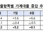 11월 가계대출 2.6조 증가..주담대 3개월만에 증가폭 확대