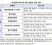 조각투자 방식 신종증권도 장내투자 가능..혁신금융서비스 지정