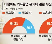 온라인 유통 시대… 시민 64% "마트 의무휴업 필요없다"