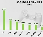 넥슨 3분기 국내 게임사 중 유저 관심도 1위…‘워헤이븐’ 호평 ‘영향’