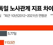 노동생산성 독일의 60%인 한국…파업 인한 노동손실은 독일 6배