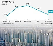 "로또 청약은 옛말"…올해 63만명 청약통장 깼다