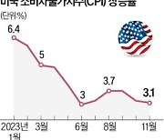 美 11월 CPI 예상치 부합…Fed, 금리인하 시기 고민