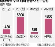 미래에셋, 1년간 금융사 3곳 인수…해외 순익 5년새 7배 껑충