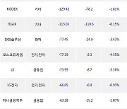 13일, 거래소 외국인 순매도상위에 전기,전자 업종 5종목