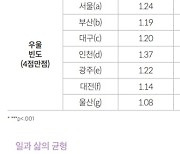 인구는 빽빽한데···‘가장 외롭고 우울한’ 서울·인천 청년들