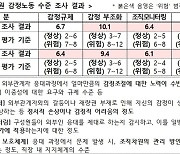 공무원 절반이 민원인 대응 “참아서 해결한다”