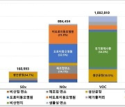 2021년 초미세먼지 배출량 2.1% 감소···휘발성유기화합물은 증가