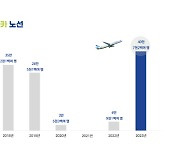 '일본여행 호황'에 에어부산 부산~오사카 노선 역대 최고 실적