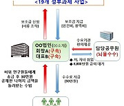 가짜 서류로 국가보조금 41억원 챙긴 일당 무더기 검거