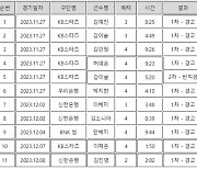 여자프로농구 2라운드 페이크 파울 총 11건…반칙금은 KB 강이슬만