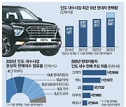 "印시장 접수" 현대차, 60만대 신기록 쏜다