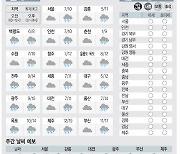 [날씨이야기] 12월14일 목요일(음력 11월2일)