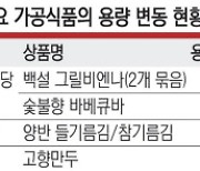 가격 그대로인데 용량 최대 20% 줄어… 꼼수인상 ‘슈링크플레이션’ 37건 확인