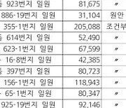 인천 재개발 후보지 33곳 선정… 주택 5만 호 공급 규모