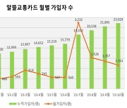 경남 알뜰교통카드 가입 1년새 2배 늘어…월 1만 5천원 절감