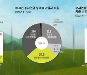 농지연금, 수시인출형 있으나마나…“예산 없어 지급 곤란”