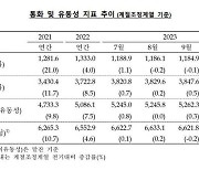 통화량 다섯 달째 늘어…"10월 수시입출식예금 12조 증가"