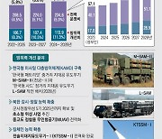 5년간 국방비 349조… ‘북핵 대응 3축체계’ 속도