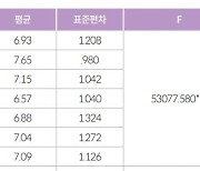 부산 청년의 일 만족도 7대 광역시 중 1위