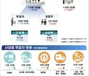 부산 11월 실업자, 8천명 증가…건설업 취업자 급감