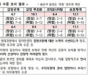 "공무원 감정노동, 정상 벗어나 위험 수준"…정부 첫 실태조사