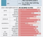 [그래픽] 185개 공급망 안정 품목 현황